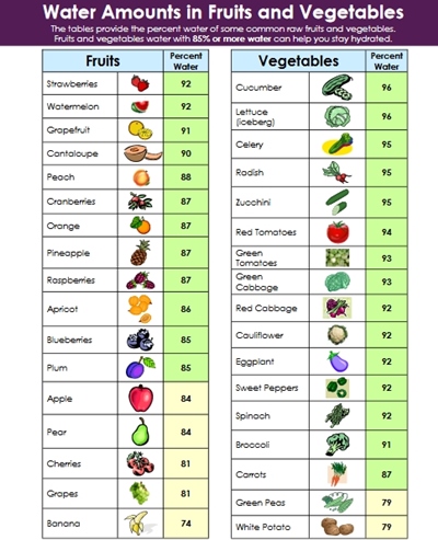 Fruits and vegetables water content list.